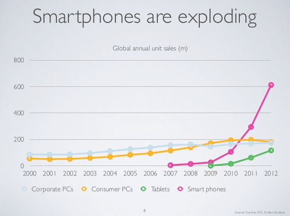 smartphones are exploding