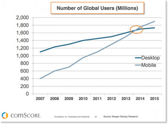 Number of global desktop and mobile users